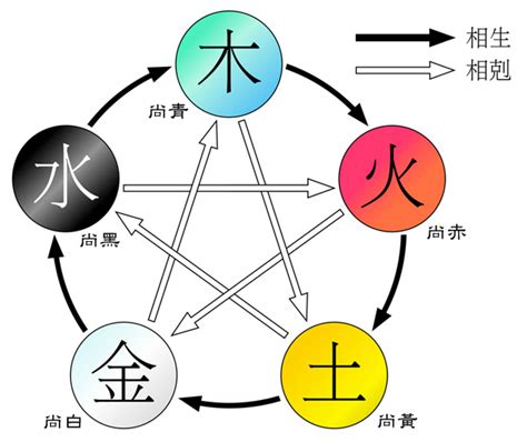 伍德終始說|五德終始說